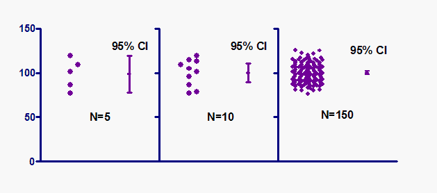 Confidence Intervals Explained: Examples, Formula & Interpretation 4 Confidence Intervals Presented Graphically as High-Low-Close Charts