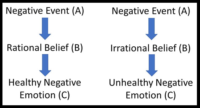 Cognitive Behavioral Therapy (CBT) 3 Albert Ellis’ ABC Model in the Cognitive Behavioral Therapy