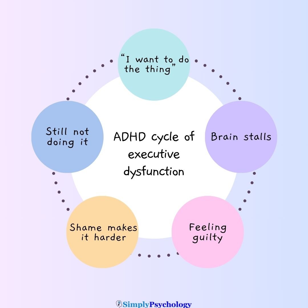 A loop or flowchart showing: “I want to do the thing” → “My brain stalls” → “I feel guilty” → “Shame makes it harder” → “Still not doing it” → back to start.