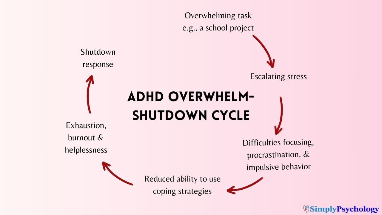 ADHD Overwhelm-Shutdown Cycle a cycle showing the overwhelm-shutdown cycle, starting with an initial overwhelming task and finishing with a shutdown response.
