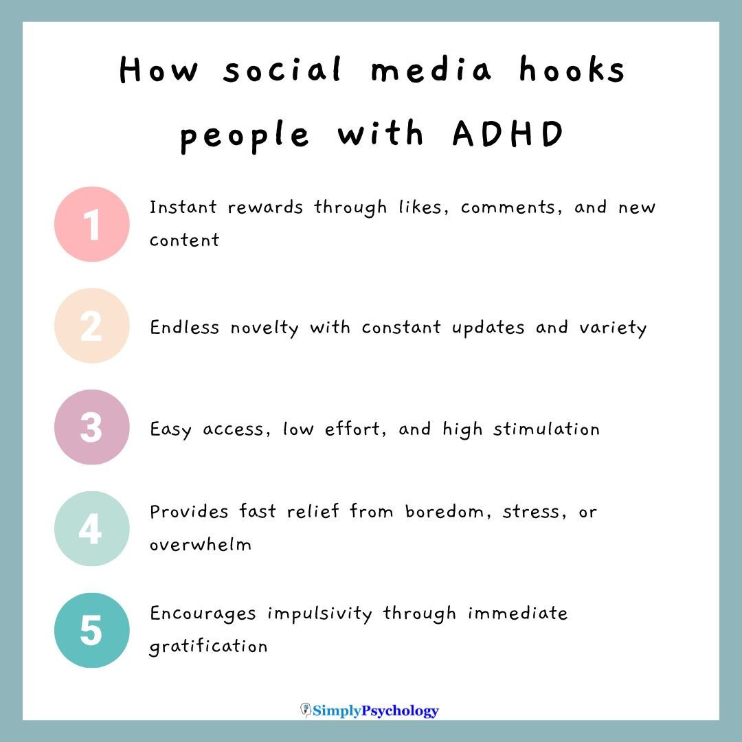 ADHD Social Media Addiction How social media hooks people with adhd: Instant rewards: Likes, comments, and new content trigger dopamine release, which ADHD brains crave. Endless novelty: Constant updates and variety keep the brain stimulated. Low effort, high stimulation: Easy access to engaging content without much mental energy. Quick escape: Provides fast relief from boredom, stress, or overwhelm. Fits impulsive behavior: Immediate gratification aligns with ADHD-related impulsivity.