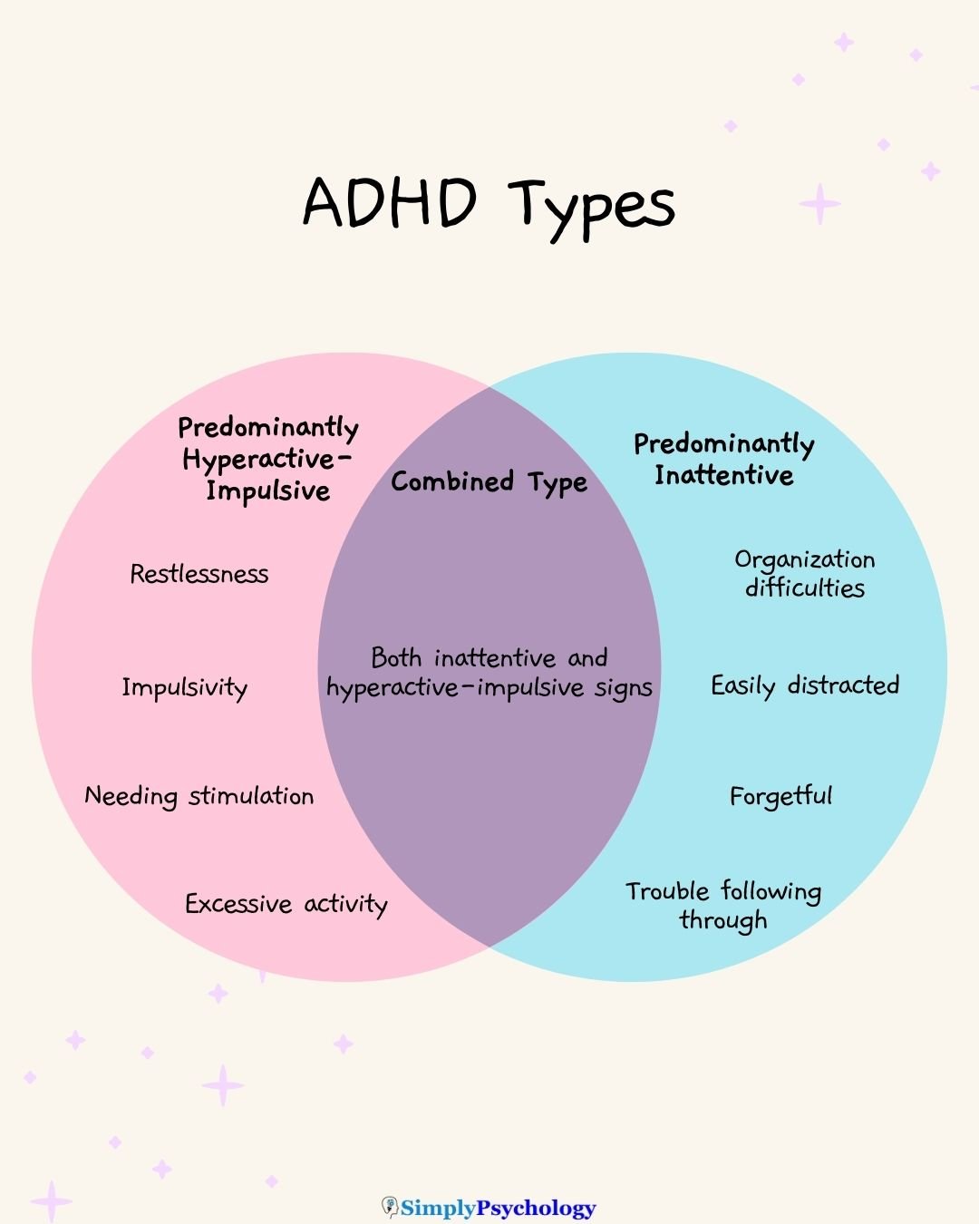 A venn diagram outlining the differences and overlap between the types of ADHD presentations.