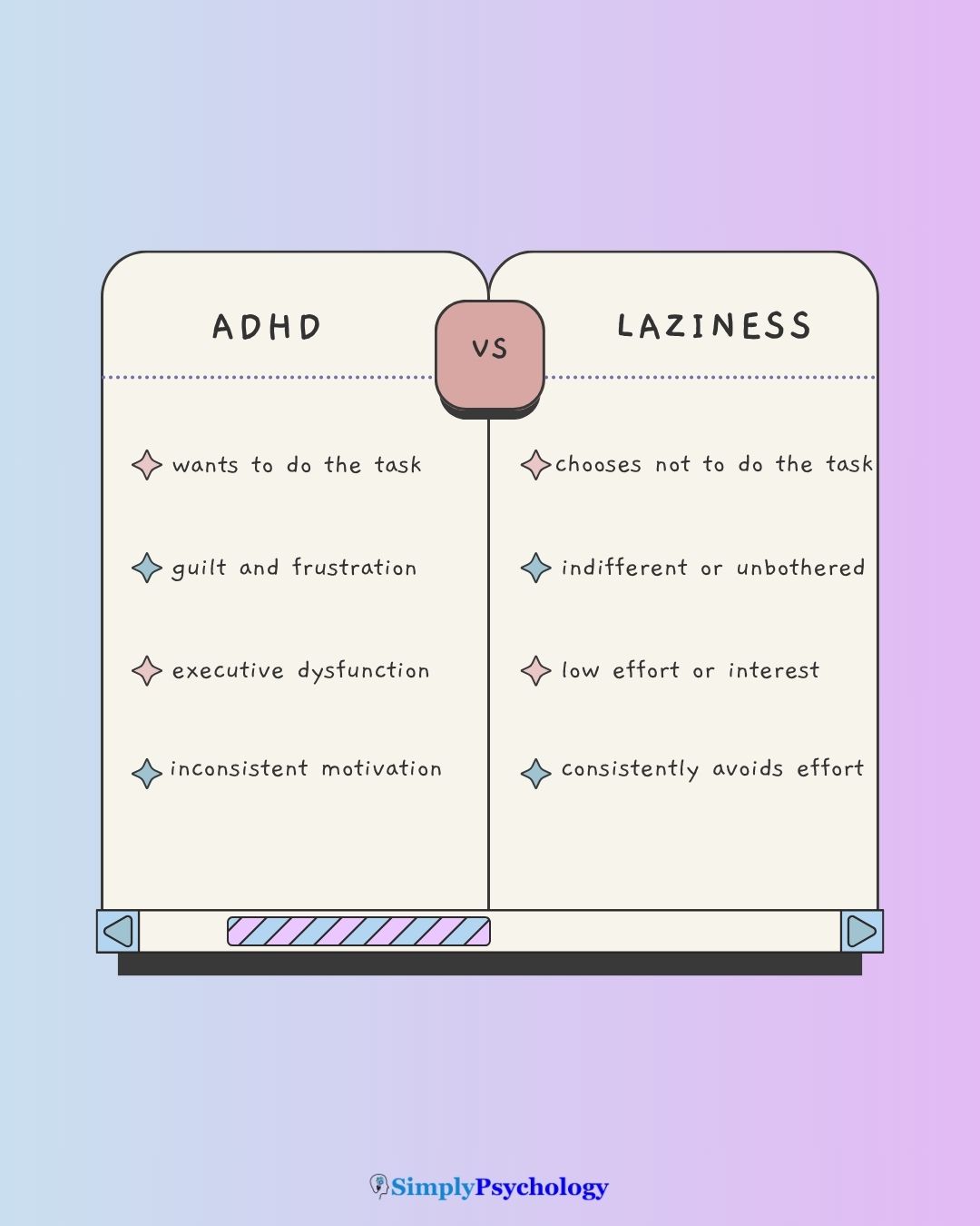 ADHD Vs Laziness A table with two columns showing the differences between adhd and laziness: Wants to do the task but feels blocked Chooses not to do the task Experiences guilt, frustration Often indifferent or unbothered Executive dysfunction Lack of effort or interest Inconsistent motivation Consistently avoids effort May hyperfocus on some tasks Rarely shows intense focus