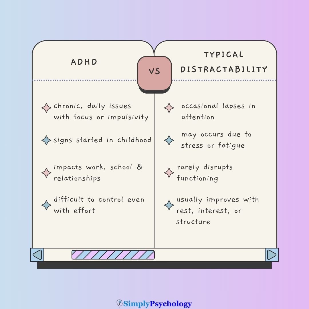 A split screen infographic showing the differences between ADHD and typical distractability