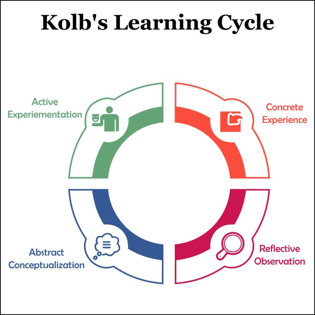 Kolb's Learning Styles and Experiential Learning Cycle 2 Kolb's Learning Cycle
