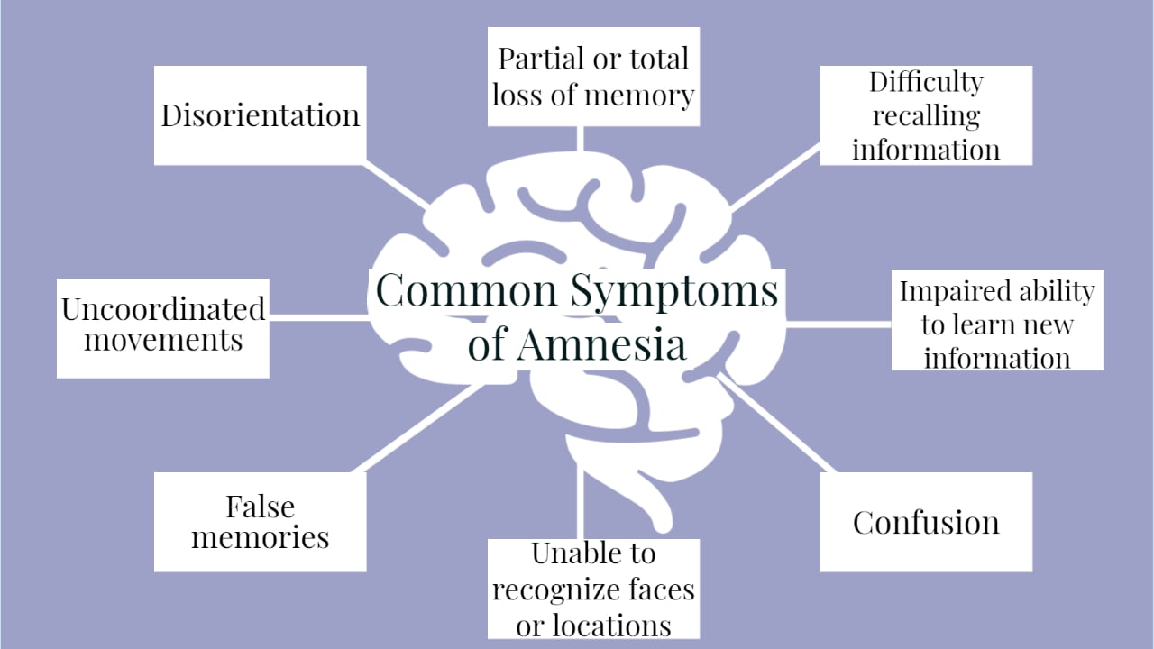 Amnesia symptoms-1 some of the common signs of amnesia spide diagram