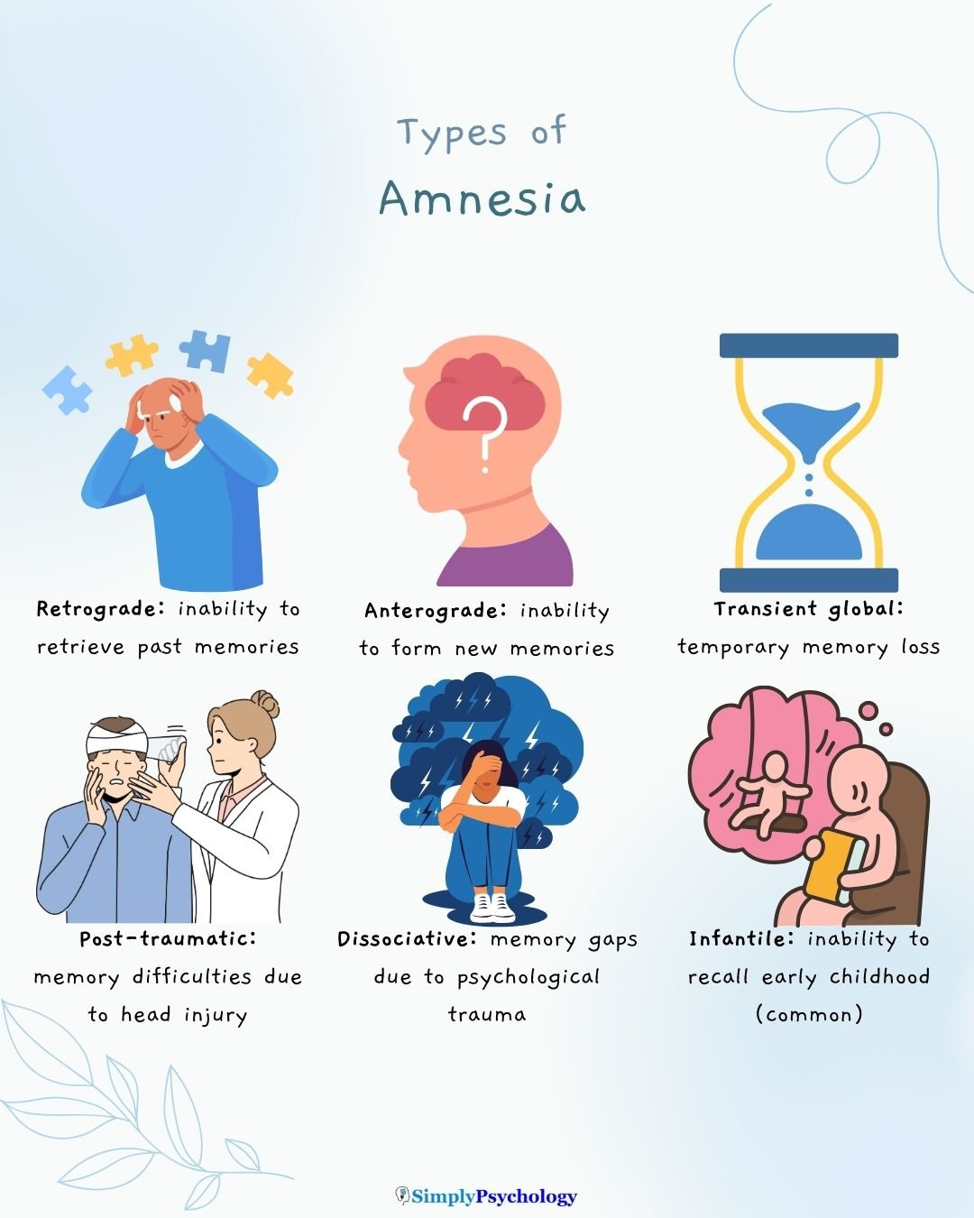 Amnesia Types A 6 panel infographic outlining 6 types of amnesia and brief descriptions such as retrograde, anterograde, and transient global amnesia.