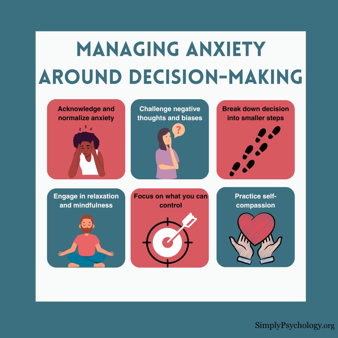 Anxiety Decision-Making a 6 panel infographic titled 'managing anxiety around decision-making' with 6 tips alongside associated images such as 'acknowledge and normalize anxiety'. 'challenge negative thoughts and biases', and 'break down decision into smaller steps'