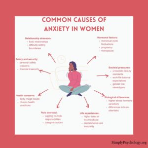 Anxiety In Women: Causes And How To Manage 21 An infographic titled 'common causes of anxiety in women' with an anxious woman in the centre of the image. arrows pointing off which describe some of the possible anxiety causes such as societal pressures, role overload, and hormonal factors.