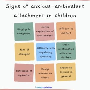 Anxious Ambivalent Attachment Style 13 A 9-panel infographic titled signs of anxious-ambivalent attachment in children, with different signs in each coloured box including clinging to caregivers, fear of strangers, and distressed at separation.