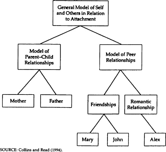 Internal Working Models of Attachment 1 attachment hierarchical structure
