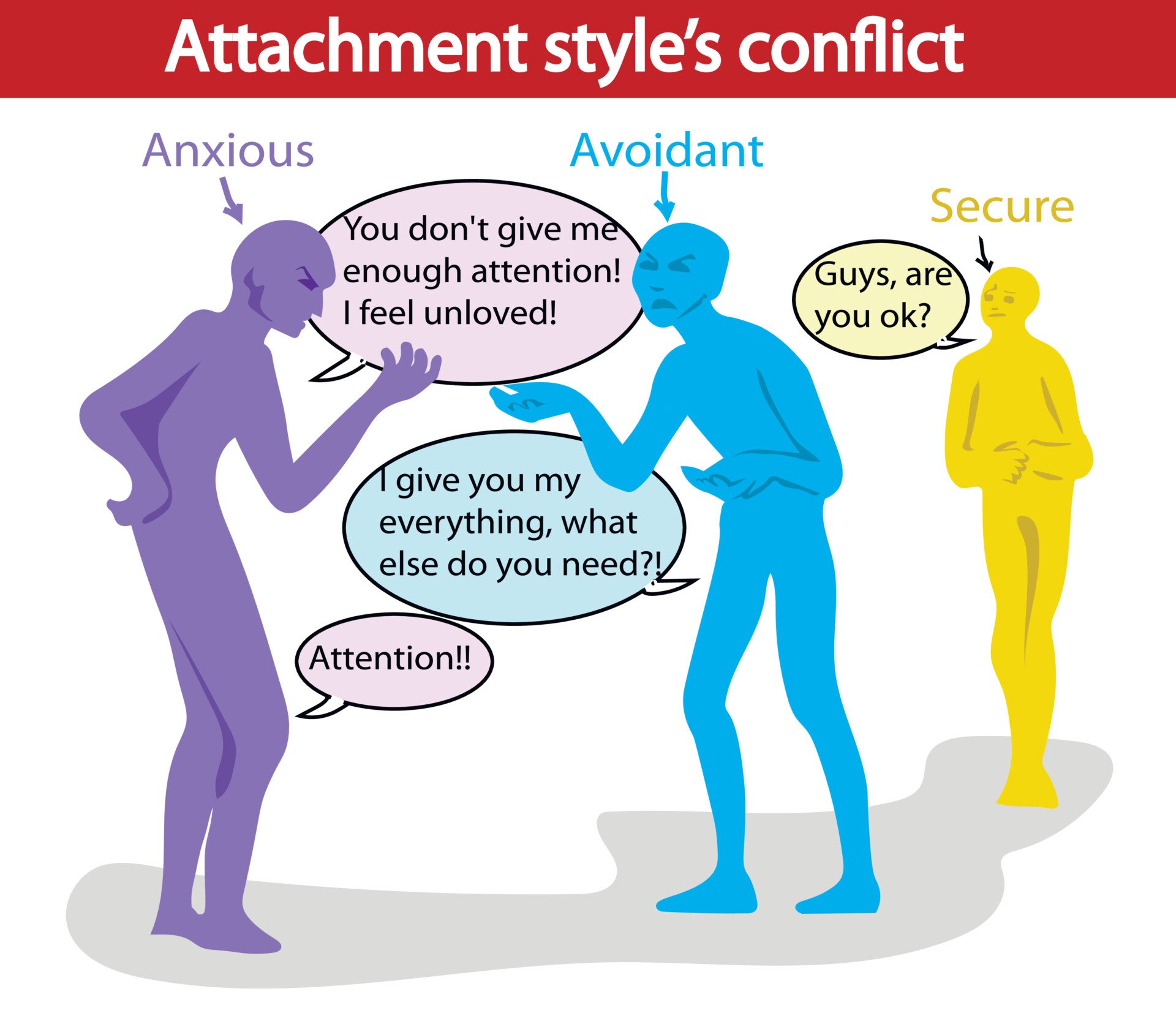 Avoidant vs Anxious Attachment Styles Conflict between people. Anxious, Avoid attachment style conflict