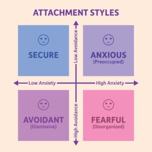 Attachment Style Quiz 9 attachment style graph