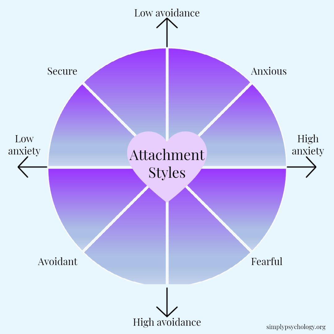 Fearful Avoidant Attachment Style: Signs & How To Cope 2 spectrum of attachment styles