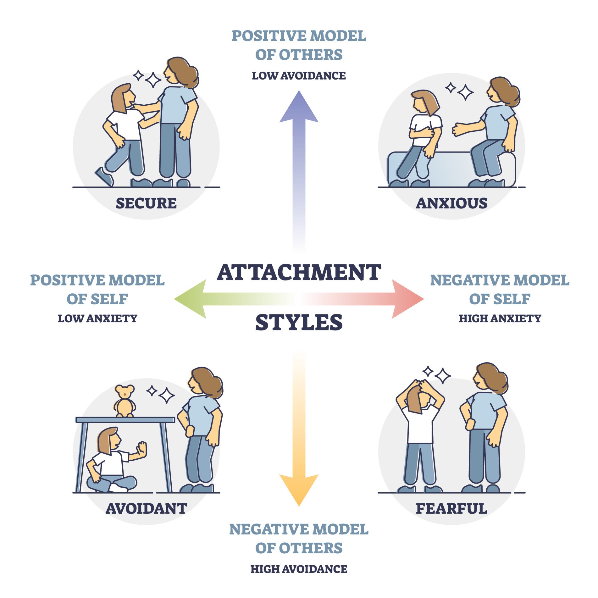 Attachment Styles In Adult Relationships 2 Attachment styles as secure, anxious, avoidant or fearful outline diagram. Labeled educational axis scale with high or low avoidance and anxiety as influence to people relationship vector