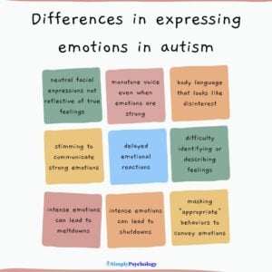 How Do Autistic People Express Emotions? 26 A 9-panel infographic outlining some of the differences in expressing emotions in autism such as delayed emotional reactions, intense emotions leading to meltdowns, and body language that looks like disinterest.