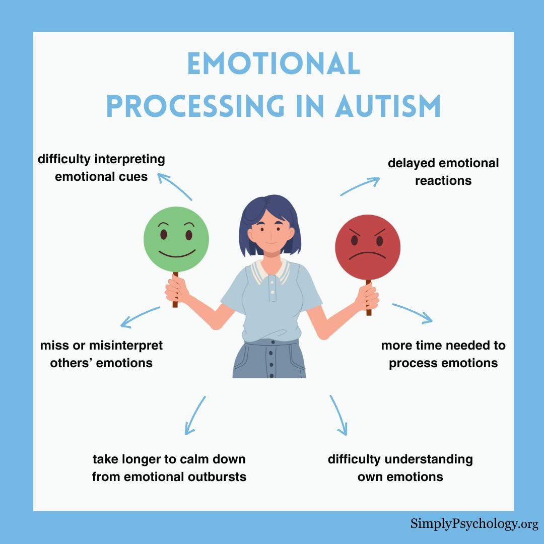 Autism Emotional Processing A mindmap infographic titled "emotional processing in autism". a girl holding two emotion faces and differences in emotional processing branching off such as delayed emotional reactions, and more time needed to process emotions.