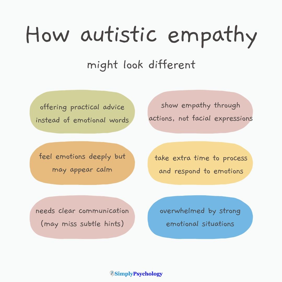Autism Empathy An infographic titled: how autistic empathy might look different. Different signs of this in coloured bubble underneath. Text reads: May offer practical help instead of emotional words Feels emotions deeply, but may appear calm or withdrawn Needs clear communication (may miss subtle hints) May show empathy through actions, not facial expressions Takes extra time to process and respond to emotions Might become overwhelmed by strong emotional situations