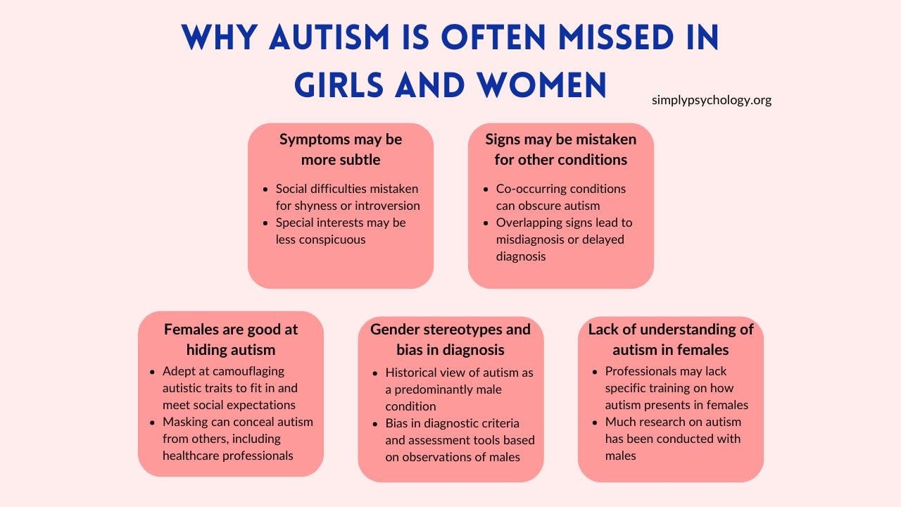 Autism Females Missed Diagnosis An image titled 'Why autism is often missed in girls and women' with 5 panels briefly describing different reasons such as symptoms being more subtle, signs may be mistakes for other conditions, and females are good at hiding autism.