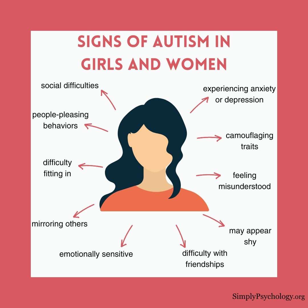Autism Girls A mindmap infographic titled 'signs of autism in girls and women' with an image of a woman in the centre and different signs pointing off in arrows such as 'feeling misunderstood', 'may appear shy' and 'camouflaging traits'