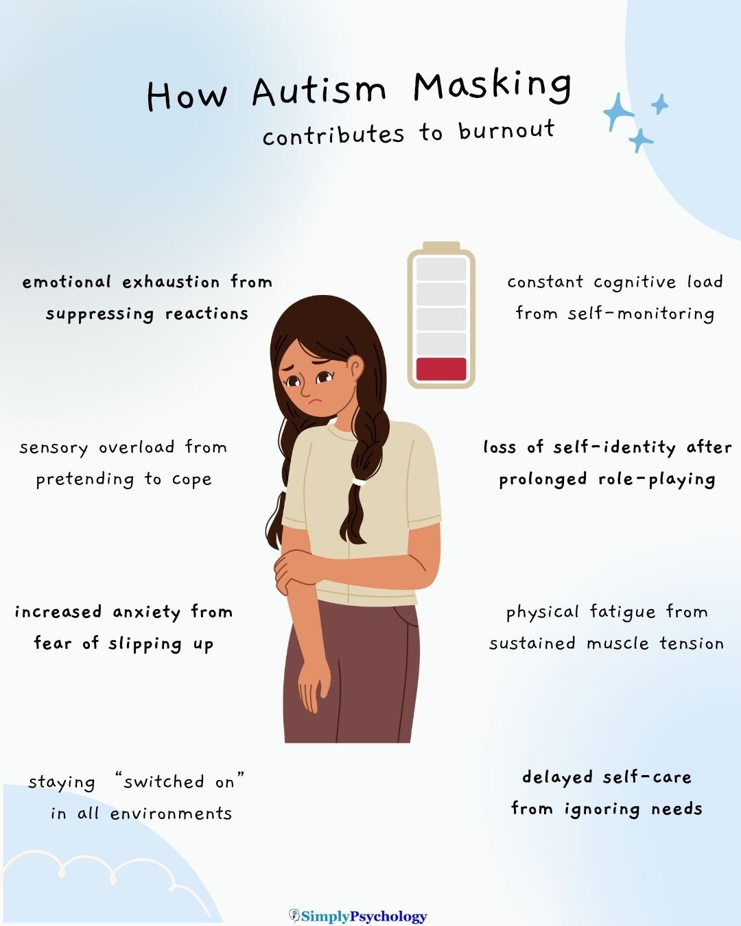 A burntout woman in the centre with low battery image. Reasons why autism masking contributes to burnout surround her such as constant cognitive load and delayed self-care from ignoring needs.