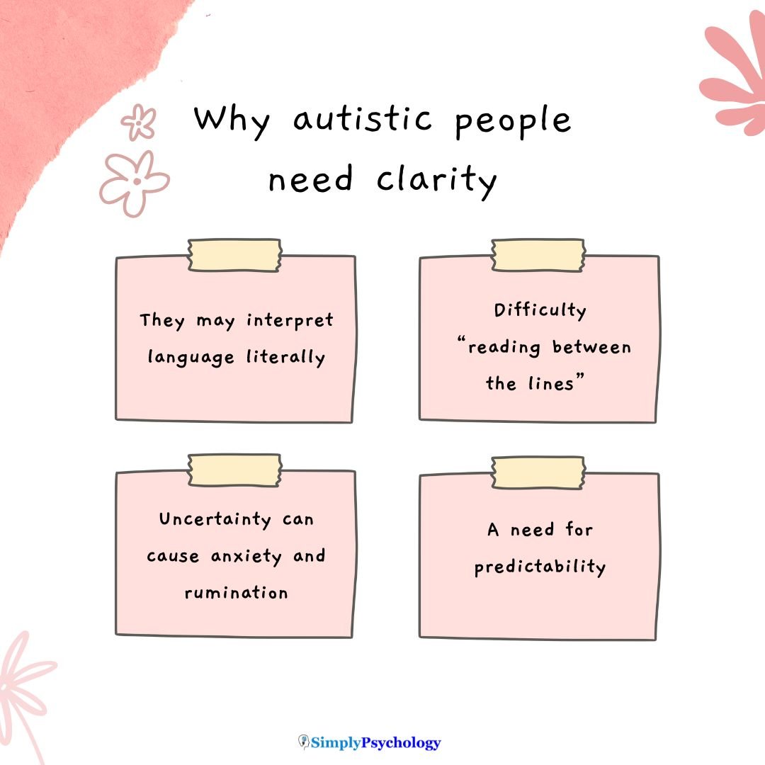Autism Needing Clarity A 4 panel infographic titled 'why autistic people need clarity' and 4 reasons in each box: they may interpret language literally, difficulty reading between the lines, uncertainty can cause anxiety and ruminations, a need for predictability.