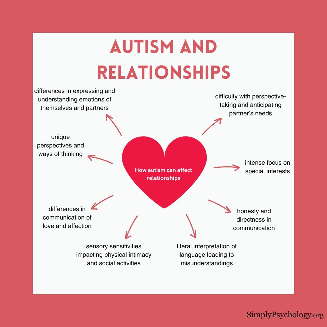Autism Relationships An infographic mindmap titled autism and relationships with a heart in the centre and arrows pointing away from it with different ways autism may affect relationships.