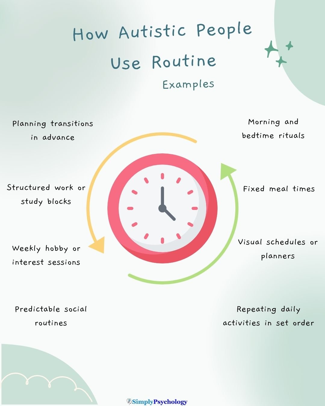 Autism Routines An infographic titled "how autistic people use routine: examples." with an image of a clock in the centre and examples surrounding it such as morning and bedtime rituals, fixed meal times, and visual schedules or planners.