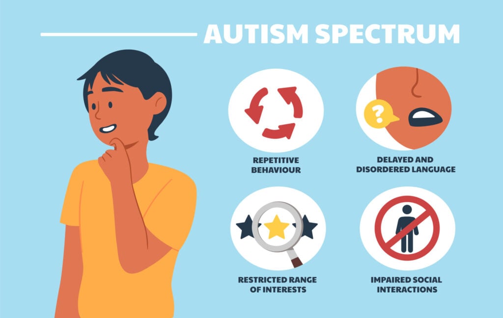 Autism: Understanding, Accepting, and Embracing Neurodiversity 1 an illustration of a young boy. title says autism spectrum followed by images to indicate the signs: repetitive behavior, delayed and disordered language, restricted range of interests, and impaired social interactions