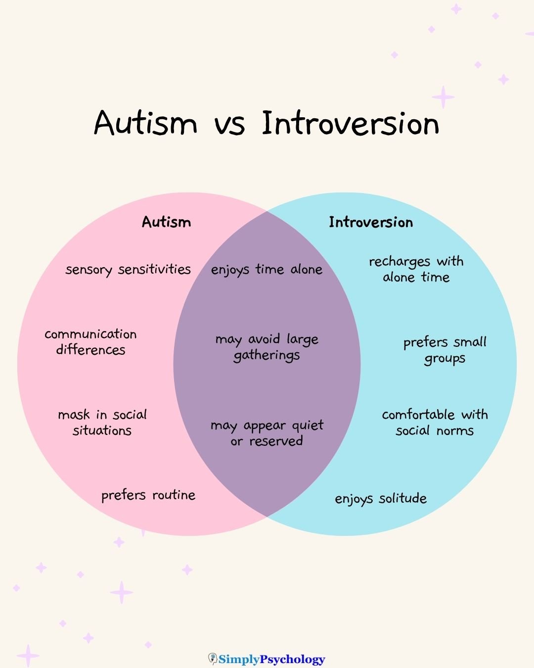 A venn diagram outlining the similarities and differences between autism and introversion.