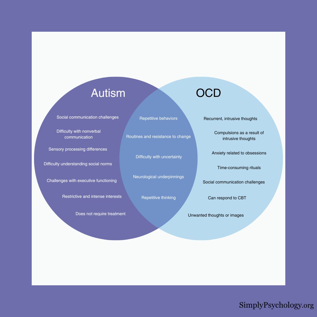 autism vs ocd A venn diagram of the similarities and differences between autism and ocd.