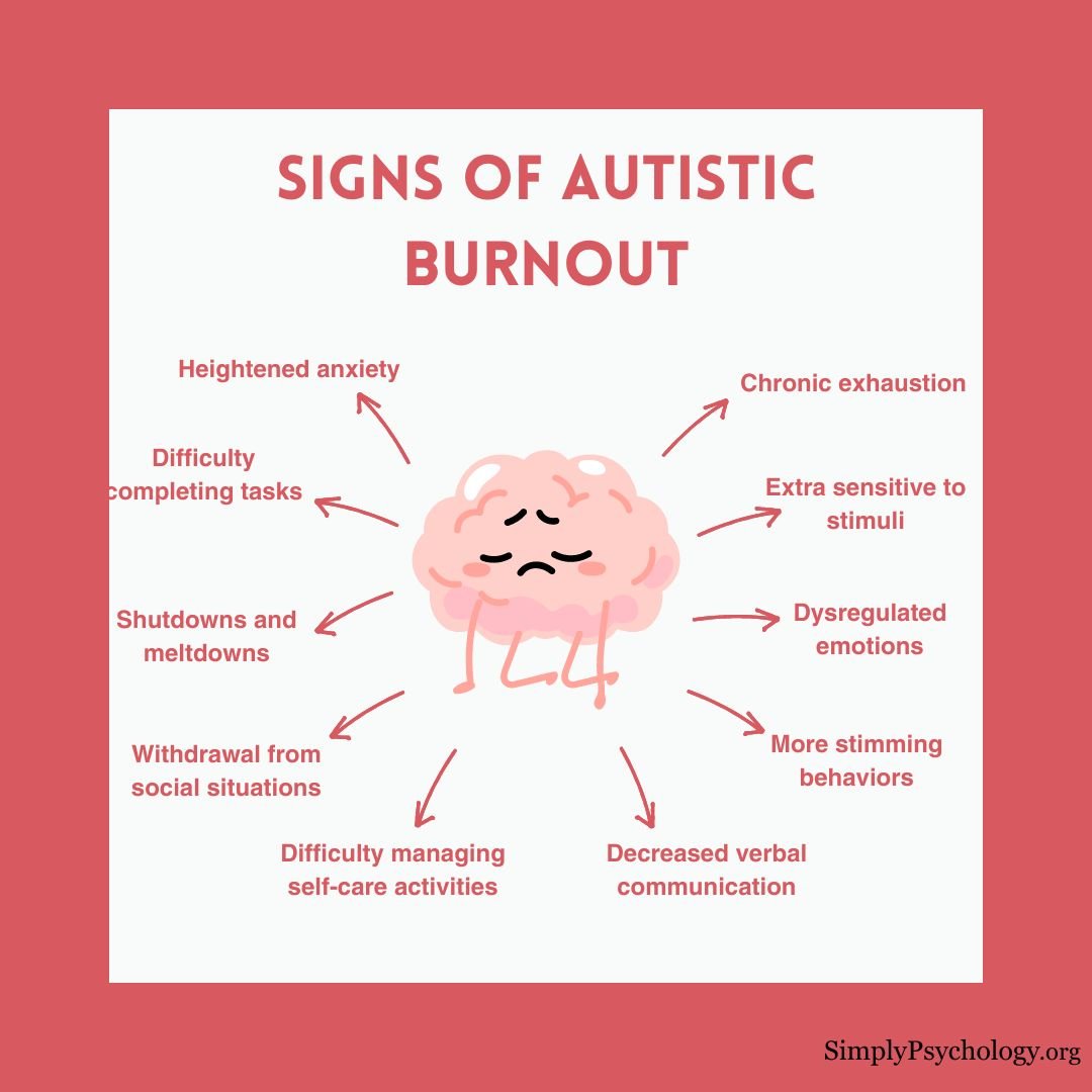 A mindmap infographic titled 'signs of autistic burnout' with a stressed brain in the middle and signs pointing off it such as chronic exhaustion, withdrawal from social situations, and decreased verbal communication.