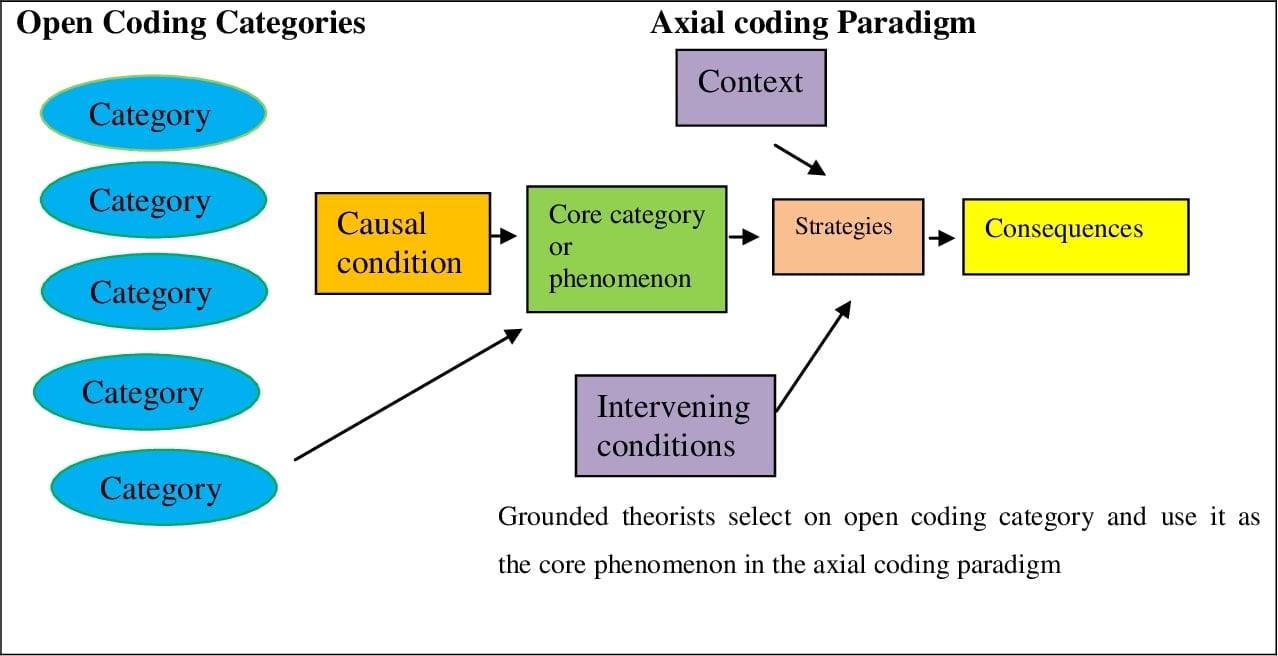 axial coding