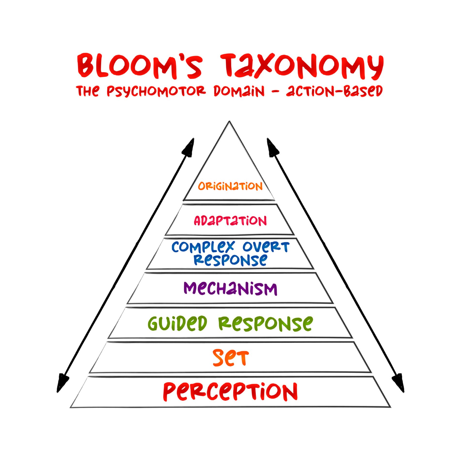 blooms-psychomotor blooms psychomotor
