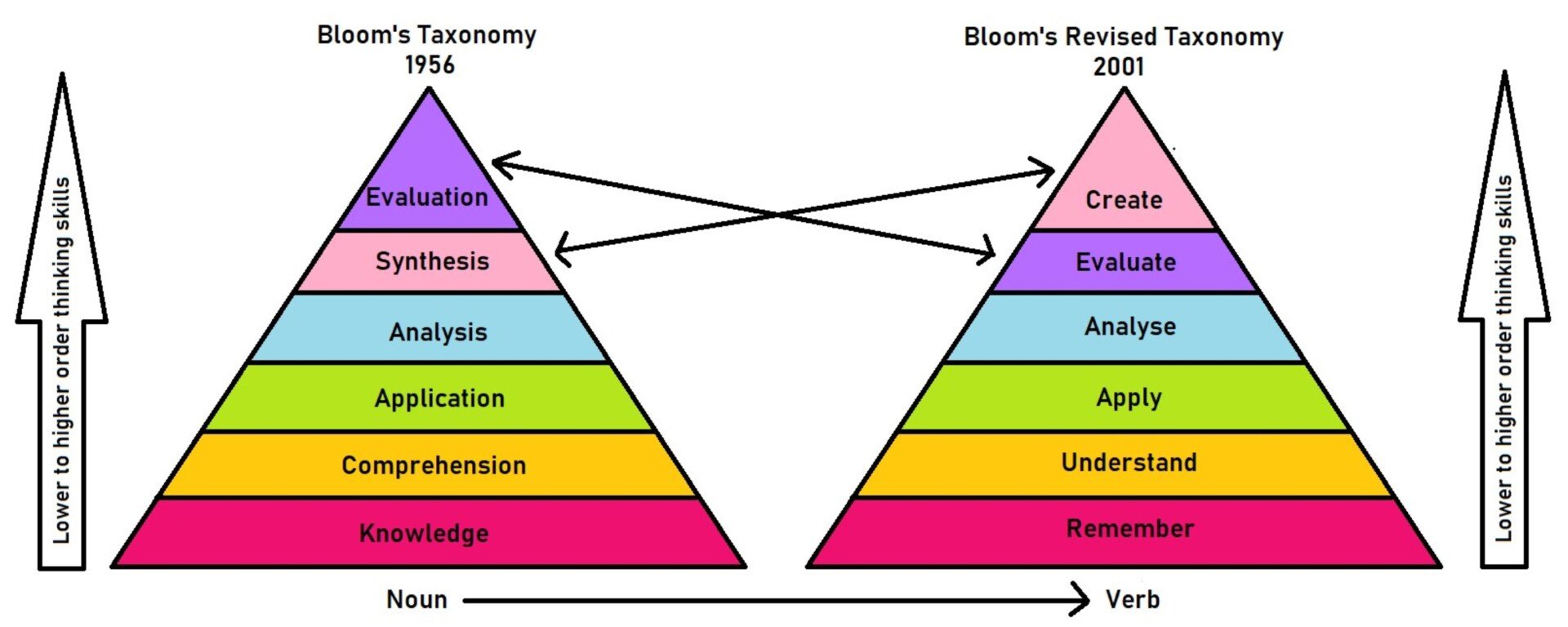 Bloom's,Revised,Taxonomy,For,Student-centered,Teaching,According,To,The,Constructive blooms taxonomy 1