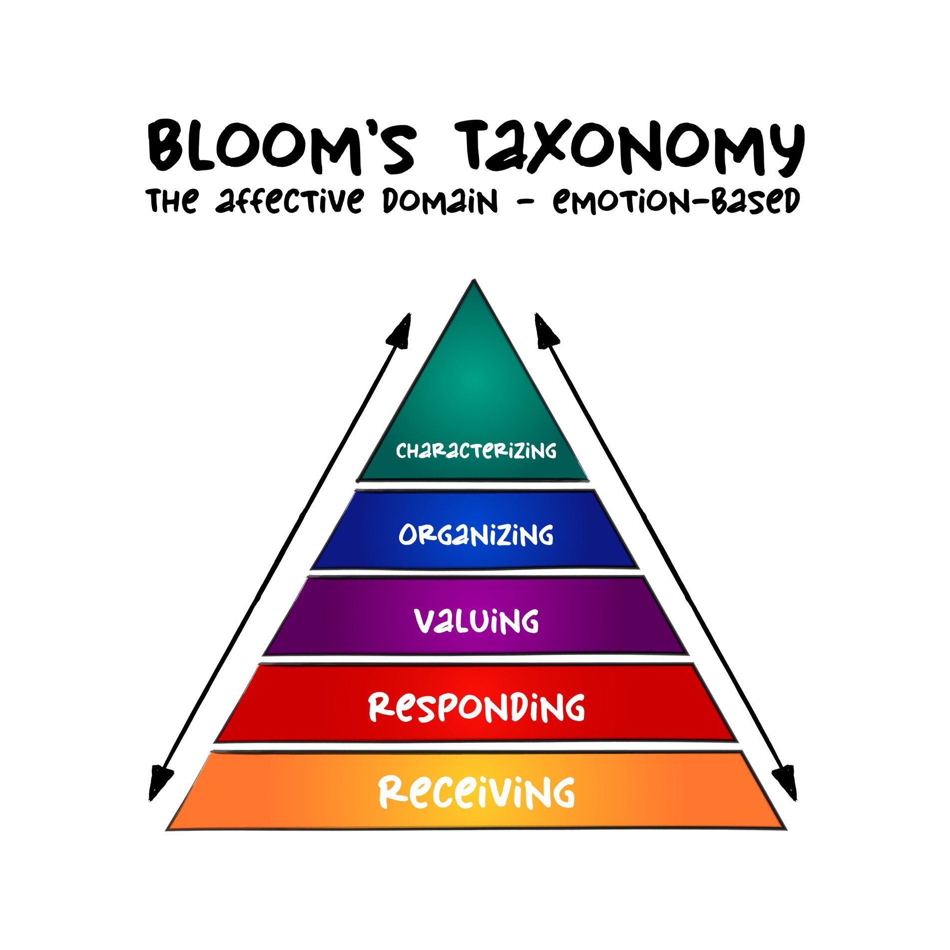 Bloom’s Taxonomy of Learning 3 Bloom