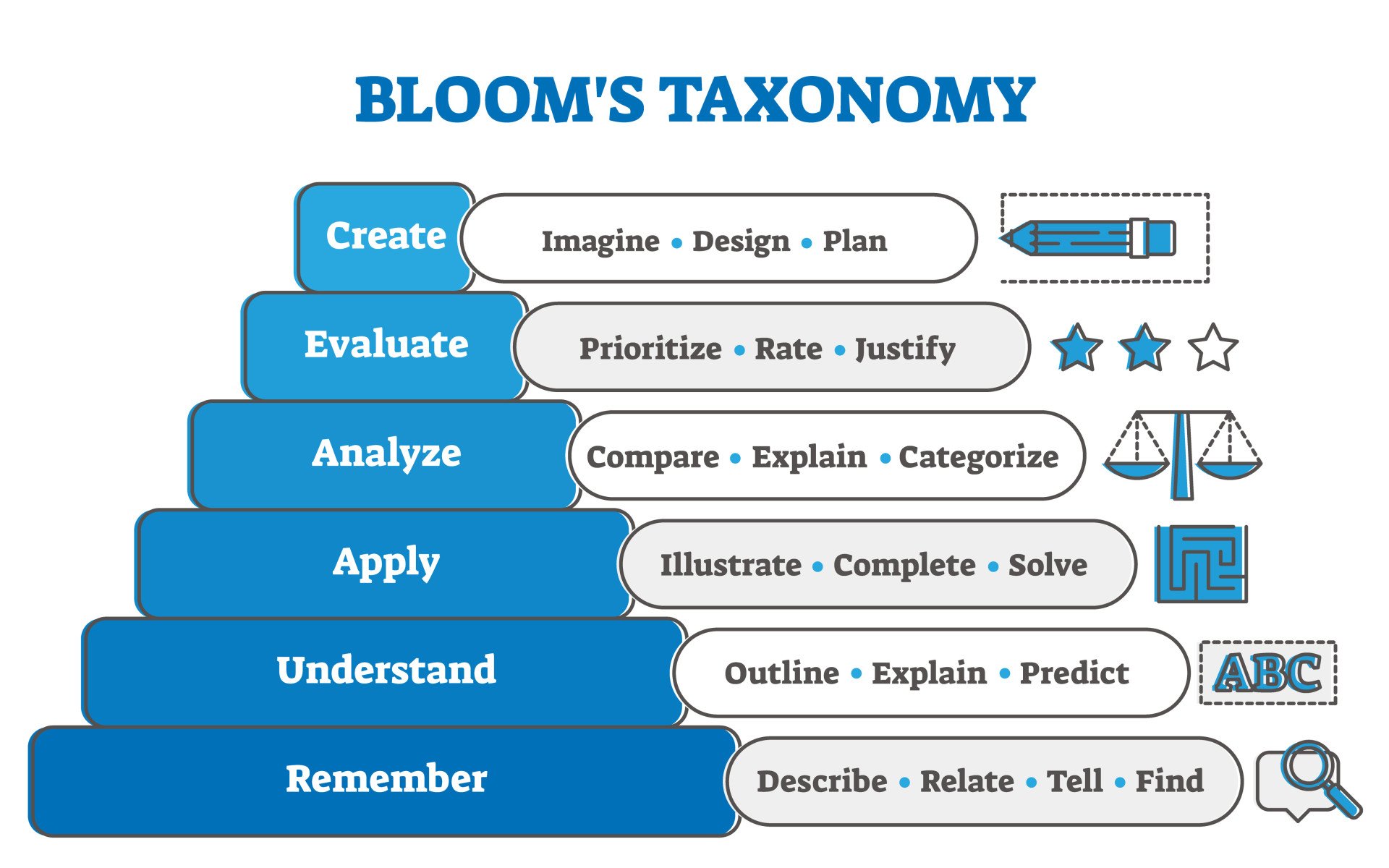 Bloom’s Taxonomy of Learning 2 Revised Bloom