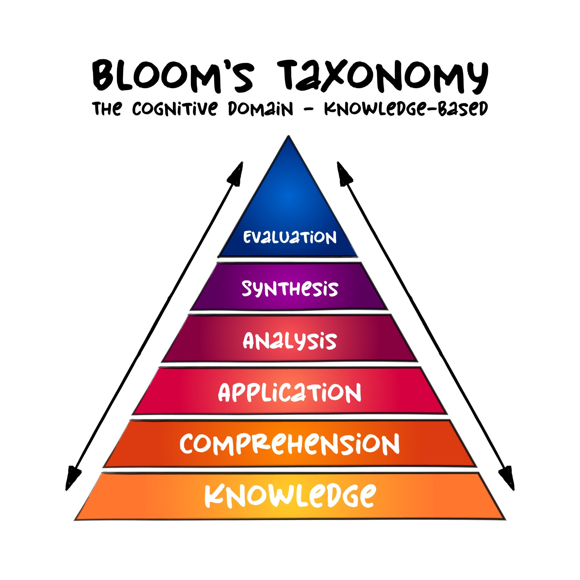 Bloom’s Taxonomy of Learning 1 Original Bloom
