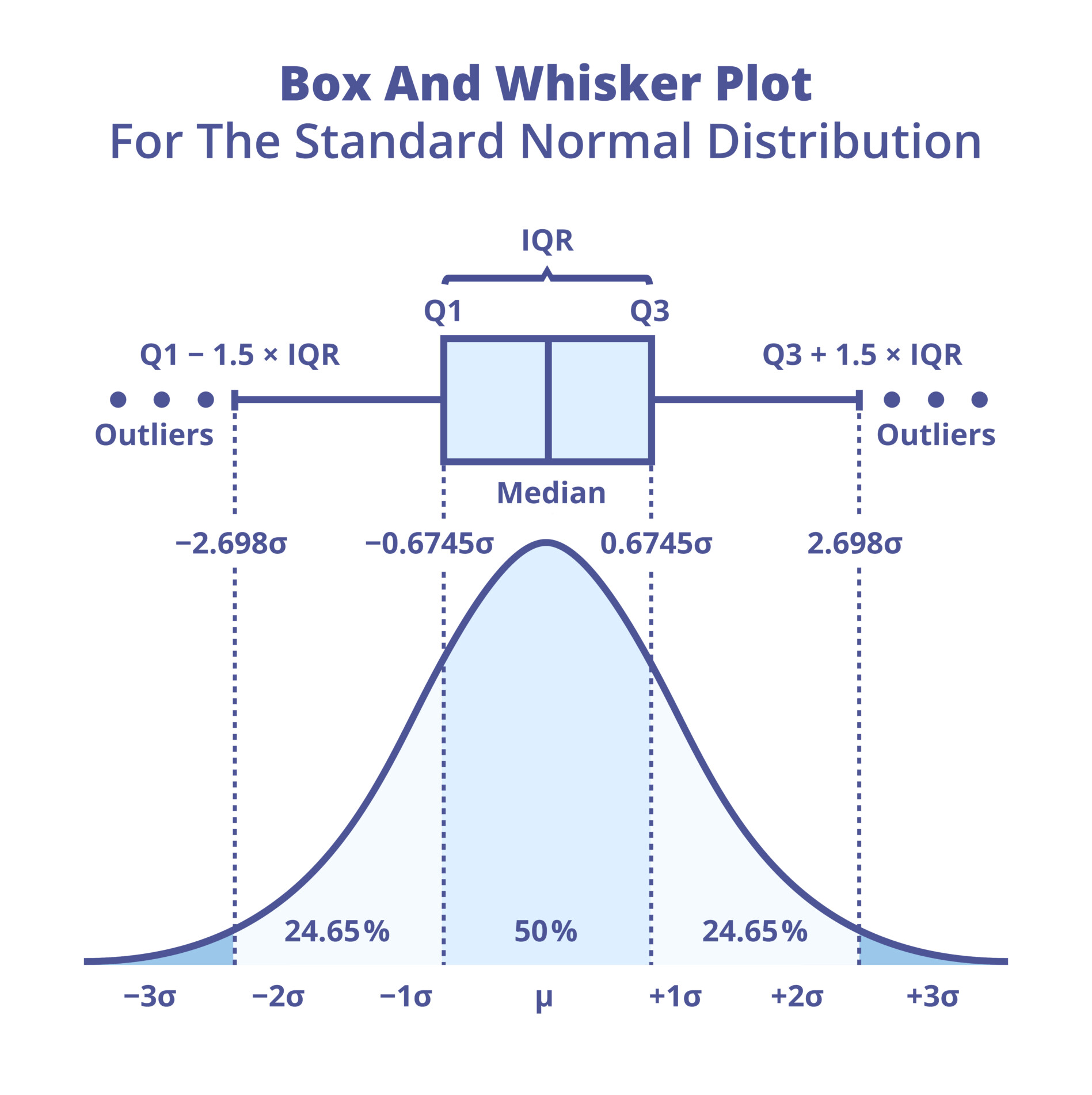 box and whisker plot for the standard normal distribution