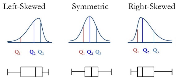 Reading a Box and Whisker Plot 8 box plots showing skewness of a data set compared with distribution curves
