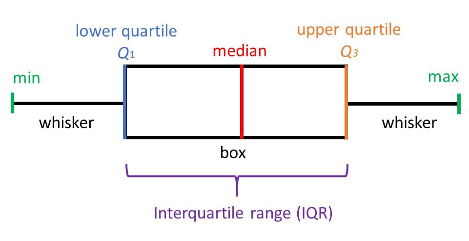 Reading a Box and Whisker Plot 9 Features of a Box Plot (also called a box and whisker plot)