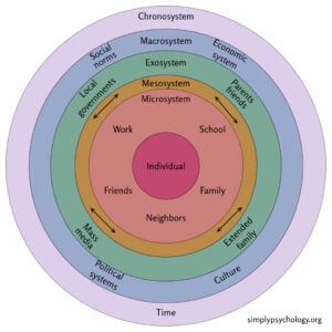 Bronfenbrenner's Ecological Systems Theory 16 A diagram illustrating Bronfenbrenner's ecological systems theory. concentric circles outlining the different system from chronosystem to the individual in the middle, and labels of what encompasses each system.