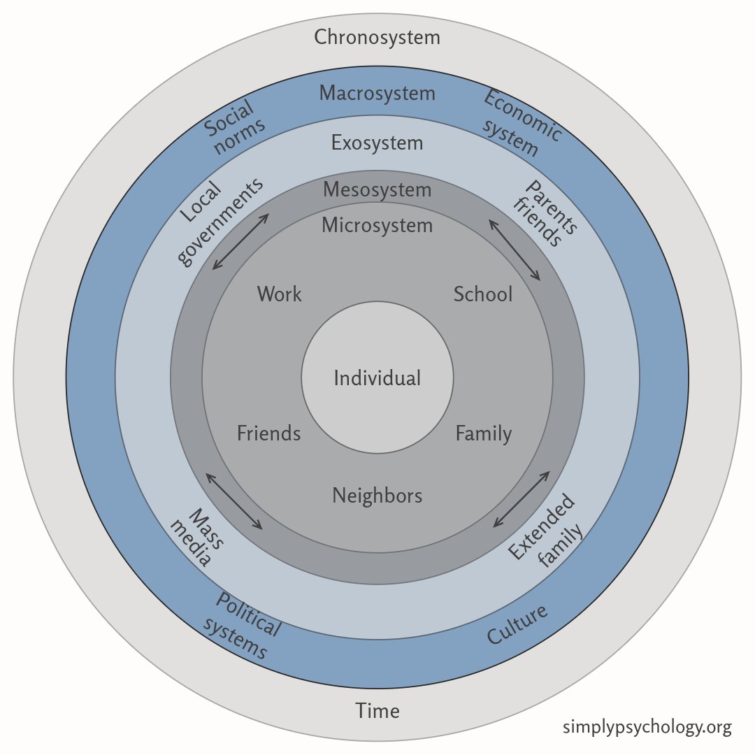 Bronfenbrenner Macrosystem A diagram of bronfenbrenner's ecological systems theory presented as concentric circles with the macrosystem highlighted in blue while the rest of the image is in greyscale.