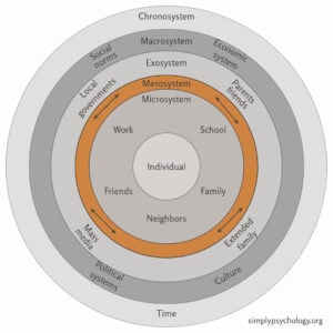 Bronfenbrenner's Mesosystem Theory 4 Concentric circles illustrating Bronfenbrenner's ecological systems theory but with only the mesosystem section highlighted in orange while the rest is in greyscale.