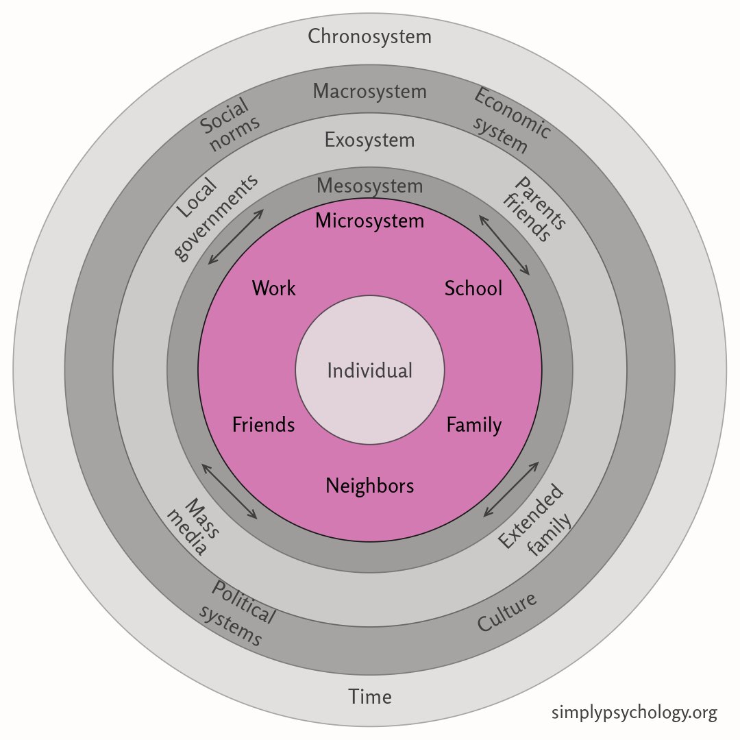 A figure outlining nesting circles representing Bronfenbrenner's ecological systems theory. The systems are in greyscale aside from the microsystem which is pink.