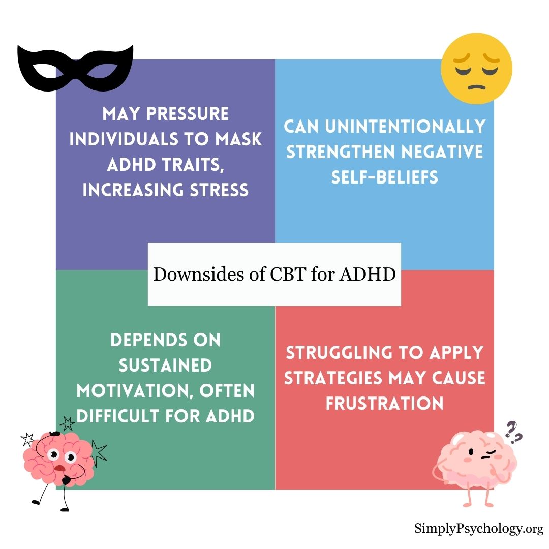 CBT ADHD A 4-panel infographic titled "downsides of CBT for ADHD" with 4 critiques in each box: May pressure individuals to hide ADHD traits, increasing stress. Can unintentionally strengthen negative self-beliefs. Depends heavily on sustained motivation and follow-through. Struggling to apply strategies may discourage clients.