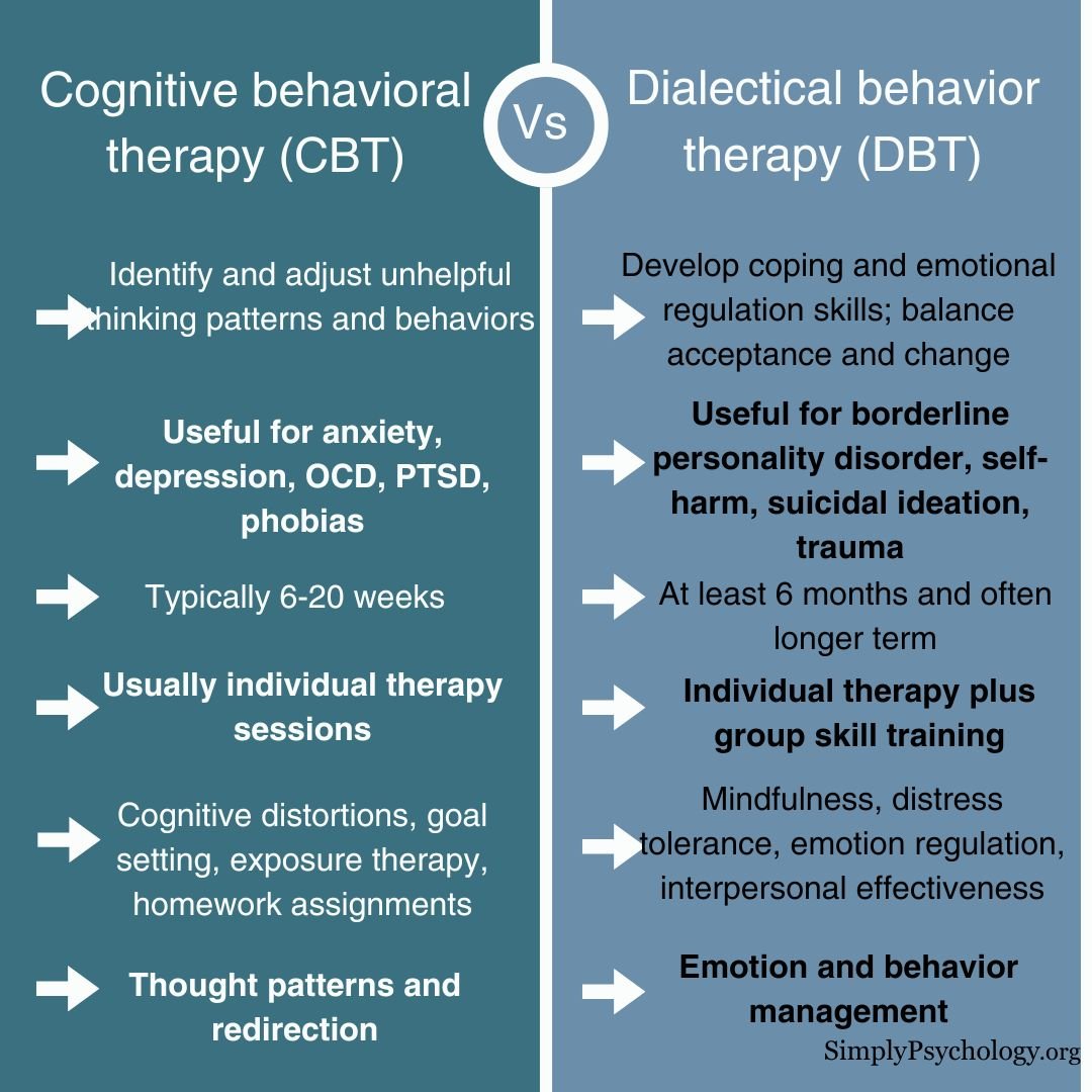 CBT vs DBT An infographic outlining the differences between CBT and DBT with CBT on the left side and DBT on the right.