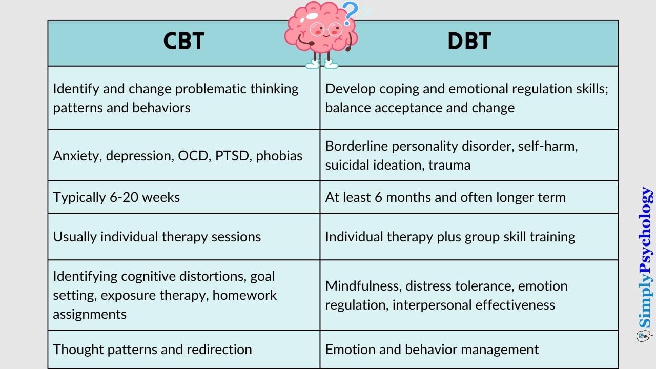 CBT vs. DBT: What's The Difference? 2 CBT vs DBT