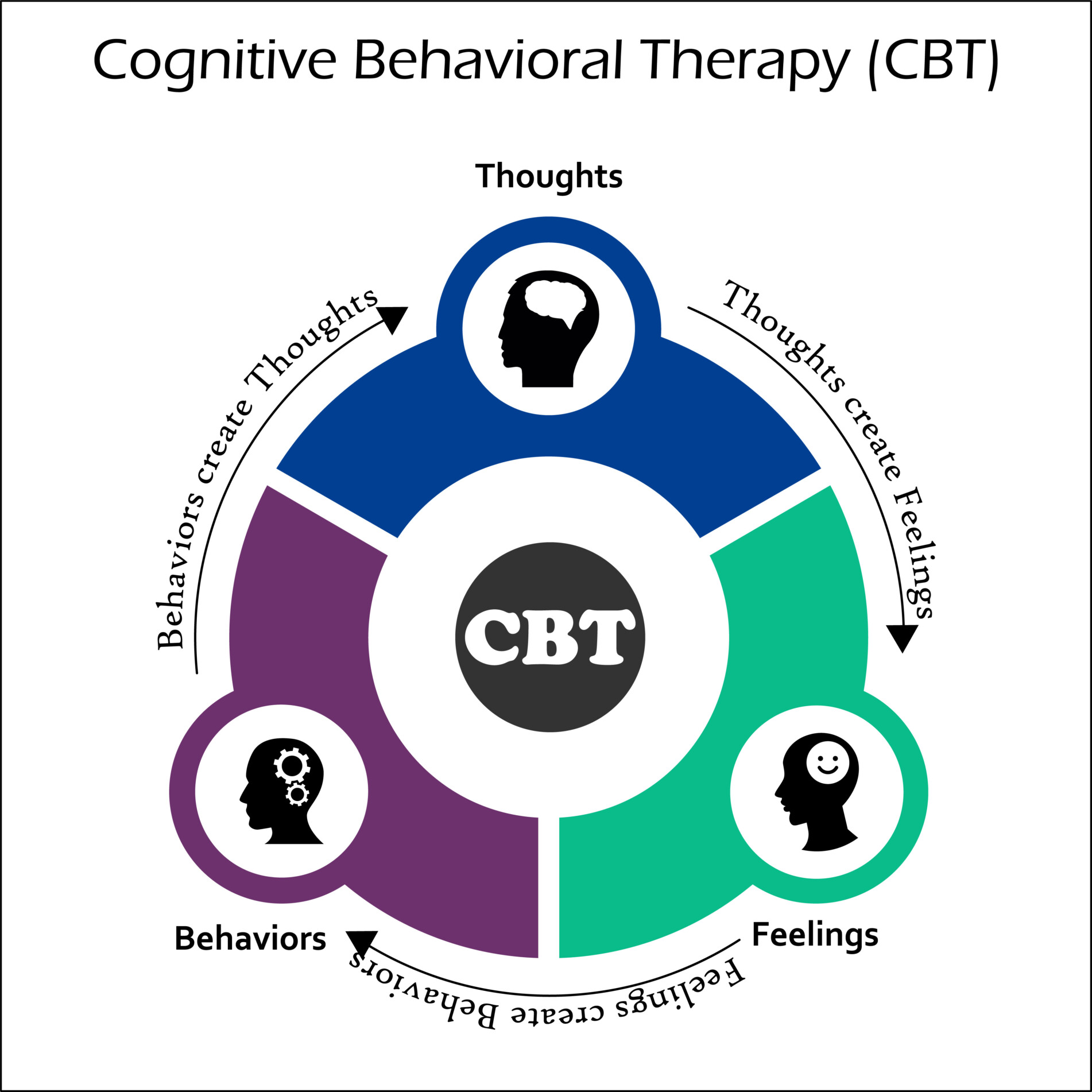 CBT Model A diagram illustrating a cycle of feelings, behaviors and thoughts to show how one influences the other.