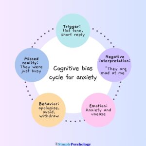 Can Anxiety Make You Misread Other People’s Emotions? 11 Cognitive biases cycle for anxiety